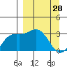 Laska Cove tide chart for Monday, March 28, 2022