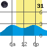 Laska Cove tide chart for Thursday, March 31, 2022