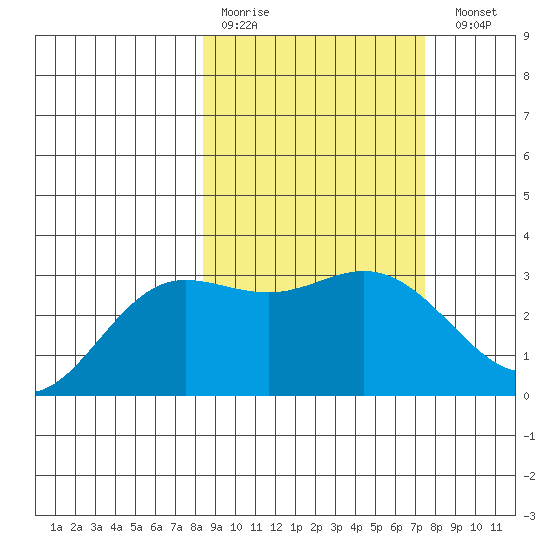 Laska Cove tide chart for Thursday, March 3, 2022