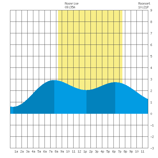 Laska Cove tide chart for Friday, March 4, 2022