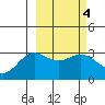 Laska Cove tide chart for Friday, March 4, 2022