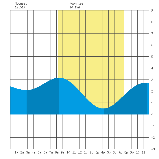 Laska Cove tide chart for Monday, March 7, 2022