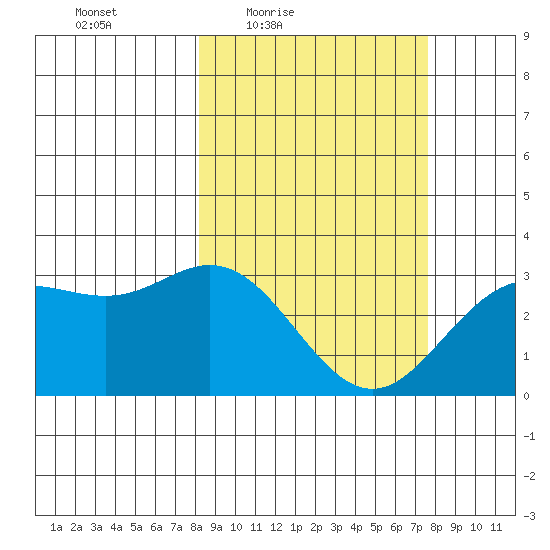 Laska Cove tide chart for Tuesday, March 8, 2022
