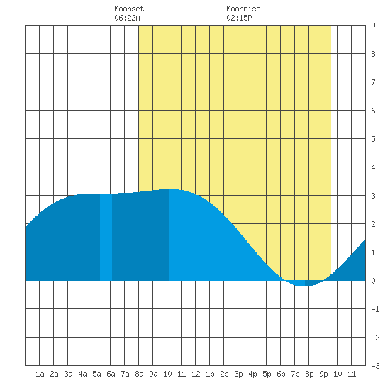 Laska Cove tide chart for Sunday, April 10, 2022