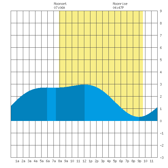 Laska Cove tide chart for Tuesday, April 12, 2022