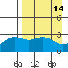 Laska Cove tide chart for Thursday, April 14, 2022