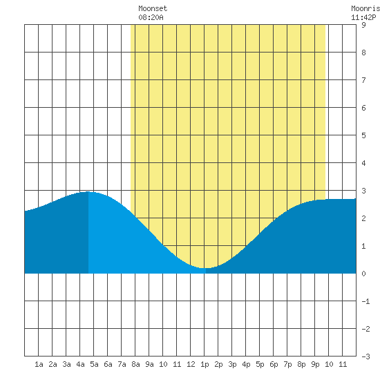 Laska Cove tide chart for Sunday, April 17, 2022