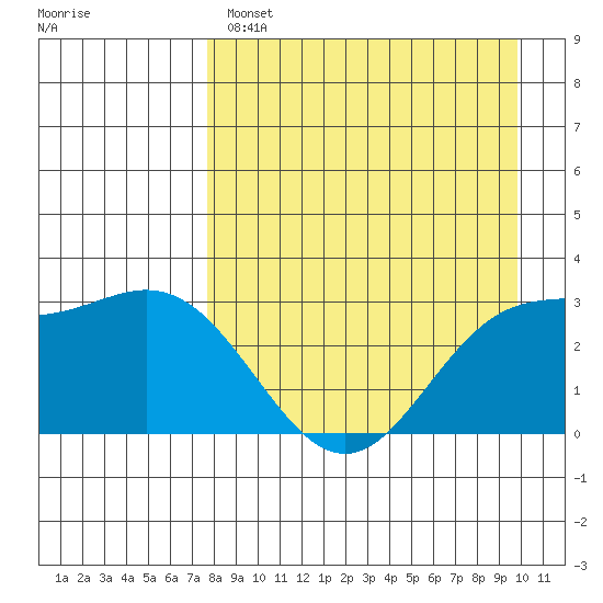 Laska Cove tide chart for Monday, April 18, 2022