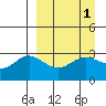 Laska Cove tide chart for Friday, April 1, 2022