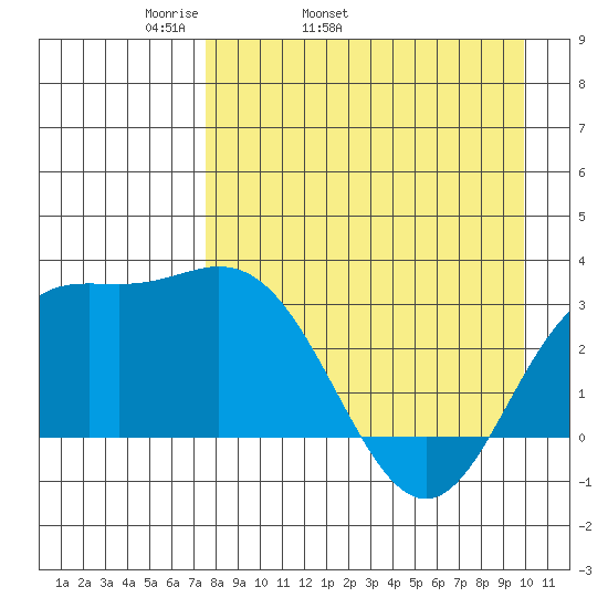 Laska Cove tide chart for Friday, April 22, 2022
