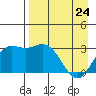 Laska Cove tide chart for Sunday, April 24, 2022