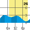 Laska Cove tide chart for Tuesday, April 26, 2022