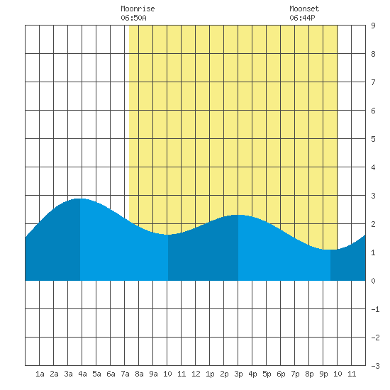 Laska Cove tide chart for Wednesday, April 27, 2022