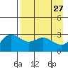 Laska Cove tide chart for Wednesday, April 27, 2022