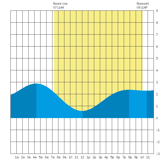 Laska Cove tide chart for Friday, April 29, 2022