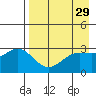 Laska Cove tide chart for Friday, April 29, 2022