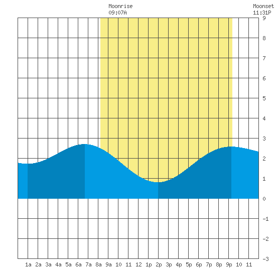 Laska Cove tide chart for Saturday, April 2, 2022