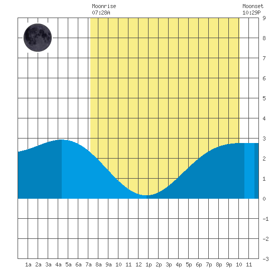 Laska Cove tide chart for Saturday, April 30, 2022