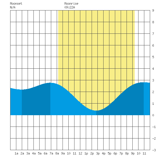 Laska Cove tide chart for Sunday, April 3, 2022