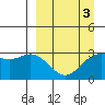 Laska Cove tide chart for Sunday, April 3, 2022