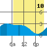 Laska Cove tide chart for Tuesday, May 10, 2022