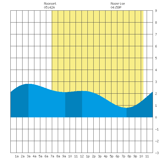 Laska Cove tide chart for Wednesday, May 11, 2022
