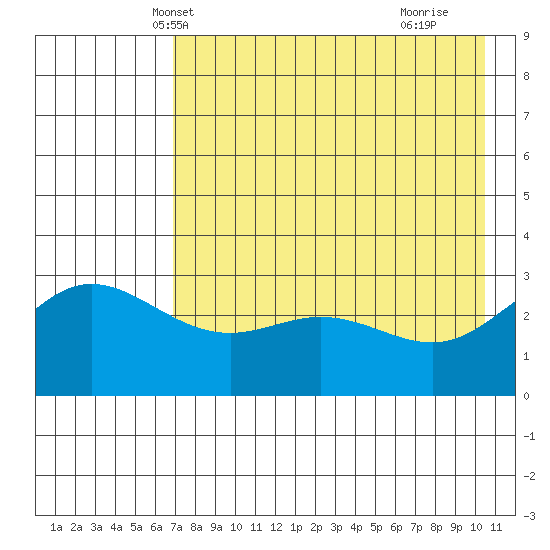 Laska Cove tide chart for Thursday, May 12, 2022
