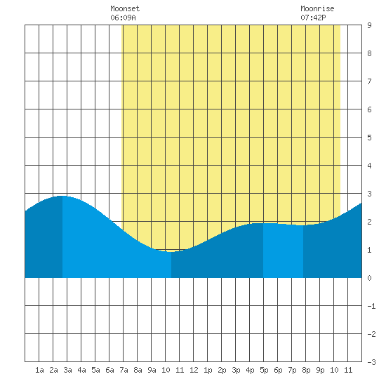 Laska Cove tide chart for Friday, May 13, 2022