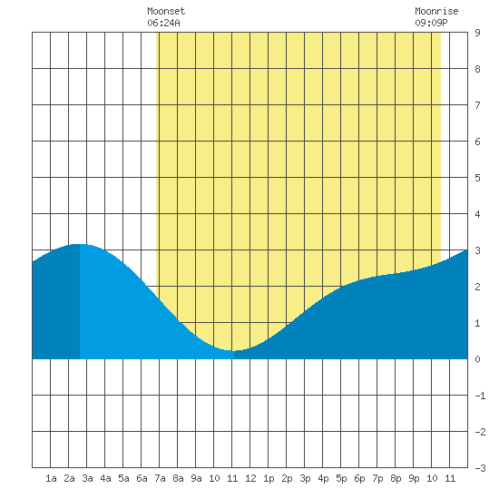Laska Cove tide chart for Saturday, May 14, 2022