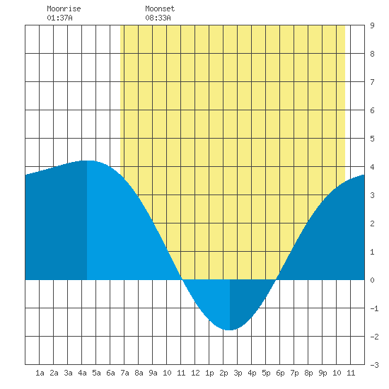 Laska Cove tide chart for Wednesday, May 18, 2022