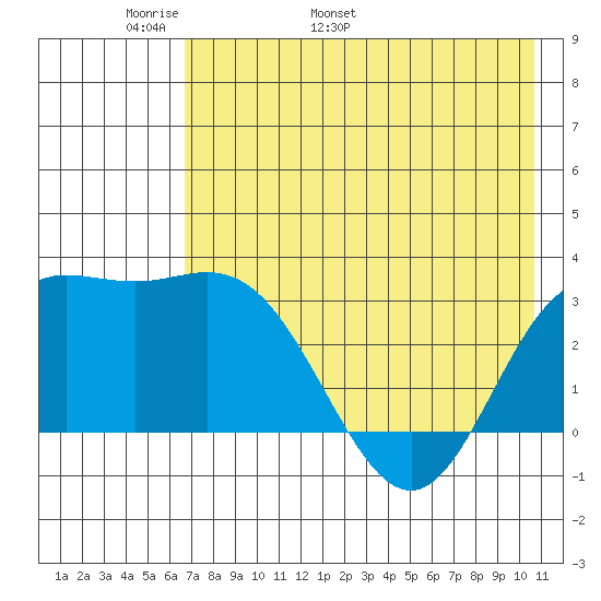 Laska Cove tide chart for Saturday, May 21, 2022