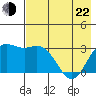Laska Cove tide chart for Sunday, May 22, 2022