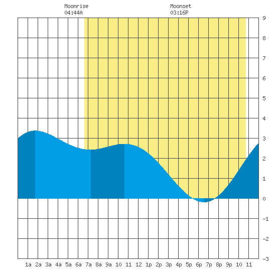 Laska Cove tide chart for Monday, May 23, 2022