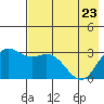 Laska Cove tide chart for Monday, May 23, 2022