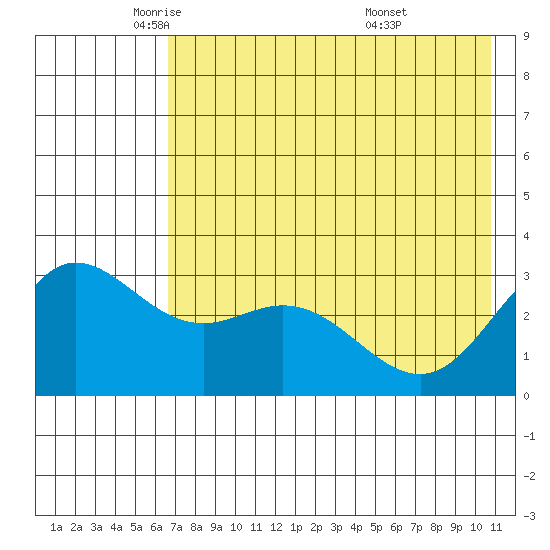 Laska Cove tide chart for Tuesday, May 24, 2022
