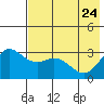 Laska Cove tide chart for Tuesday, May 24, 2022