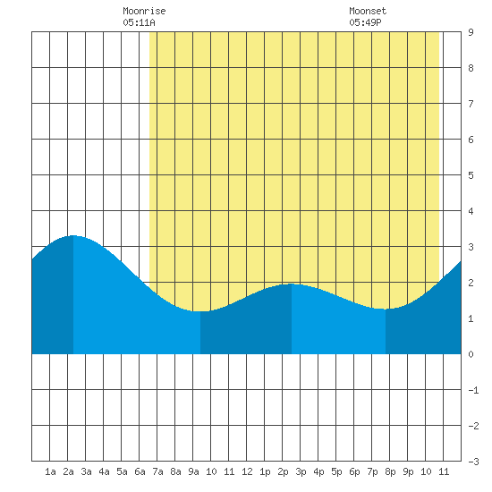 Laska Cove tide chart for Wednesday, May 25, 2022