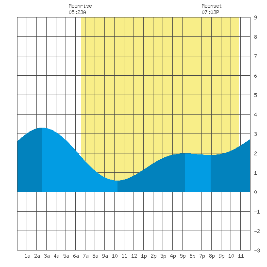 Laska Cove tide chart for Thursday, May 26, 2022