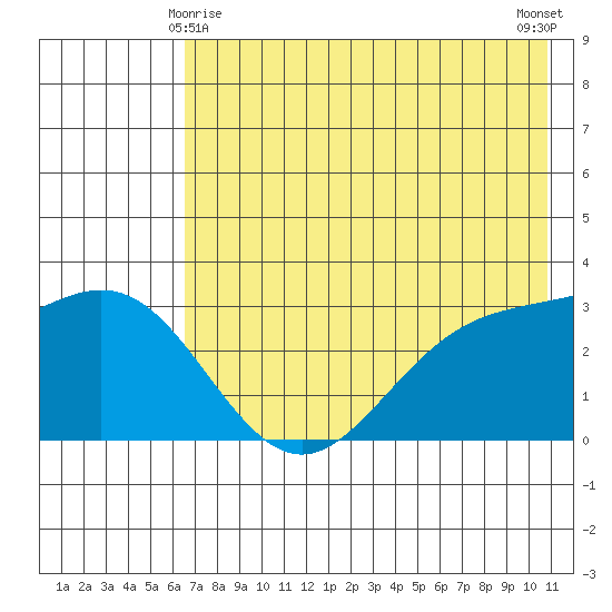 Laska Cove tide chart for Saturday, May 28, 2022