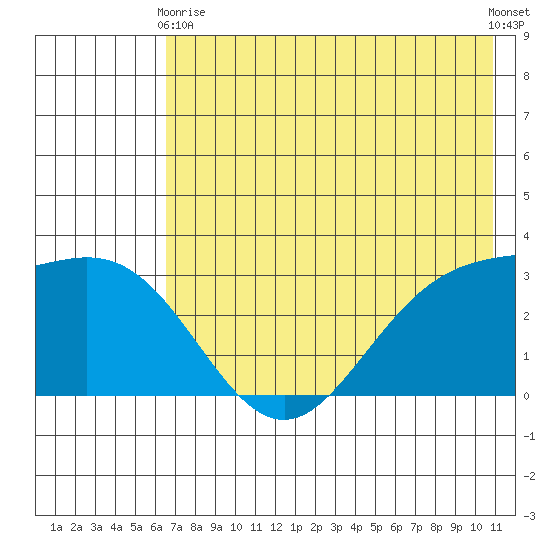Laska Cove tide chart for Sunday, May 29, 2022
