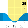 Laska Cove tide chart for Sunday, May 29, 2022