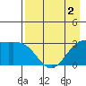 Laska Cove tide chart for Monday, May 2, 2022