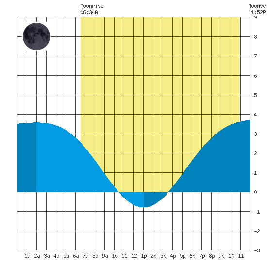Laska Cove tide chart for Monday, May 30, 2022
