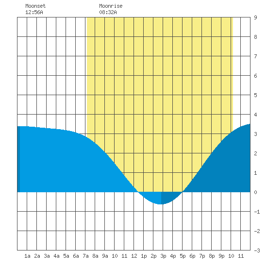 Laska Cove tide chart for Tuesday, May 3, 2022