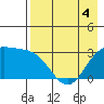 Laska Cove tide chart for Wednesday, May 4, 2022