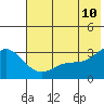 Laska Cove tide chart for Friday, June 10, 2022