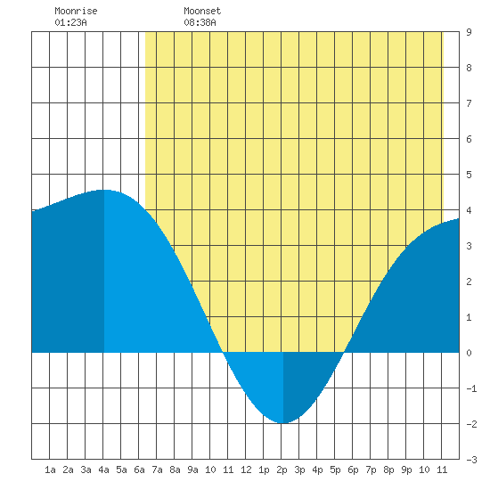 Laska Cove tide chart for Thursday, June 16, 2022