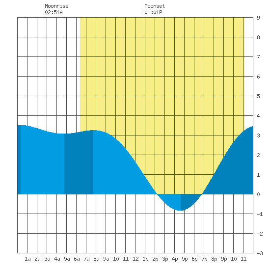 Laska Cove tide chart for Sunday, June 19, 2022