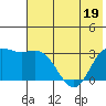 Laska Cove tide chart for Sunday, June 19, 2022