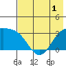 Laska Cove tide chart for Wednesday, June 1, 2022